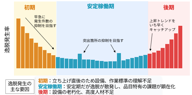工程ライフサイクル別（初期・安定稼働期・後期）の逸脱発生率の推移と主な要因