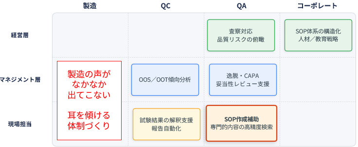 業務レイヤーと部門の2軸で整理したGMP領域のAI活用マップ