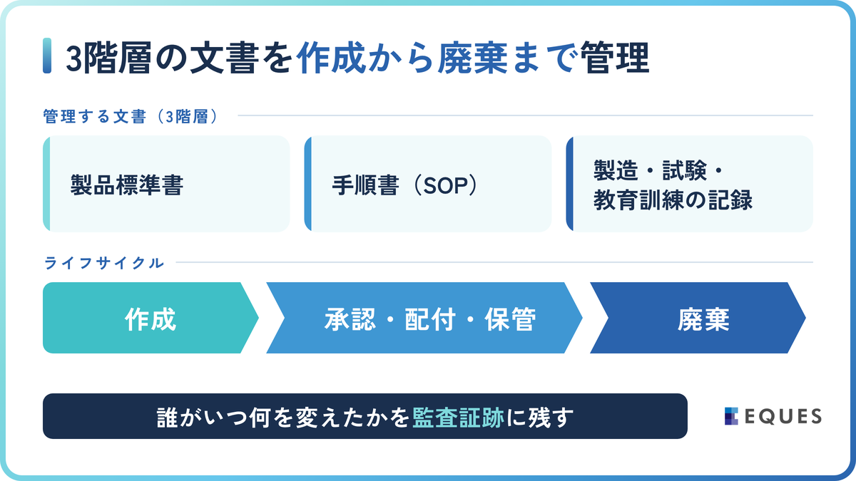 GMP文書管理システムとは?対象文書とライフサイクルの解説図