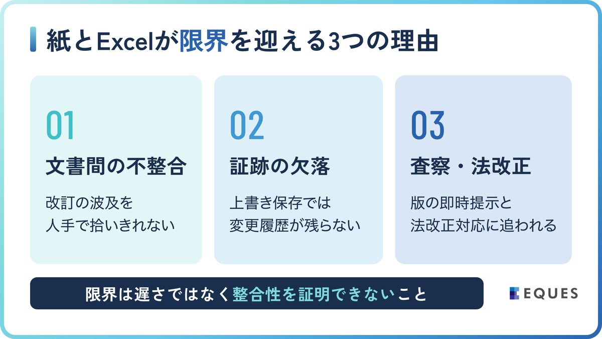 紙とExcelによるGMP文書管理が限界を迎える3つの理由の解説図