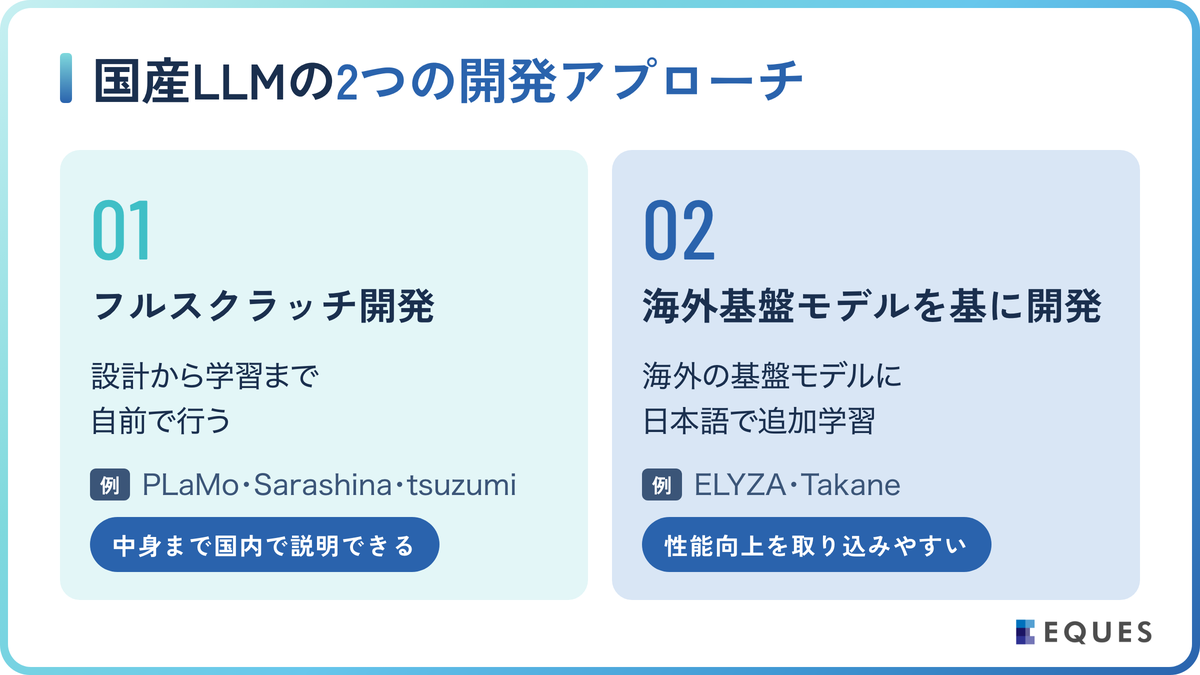 国産LLMとは？海外モデルとの違いと2つの開発アプローチの解説図