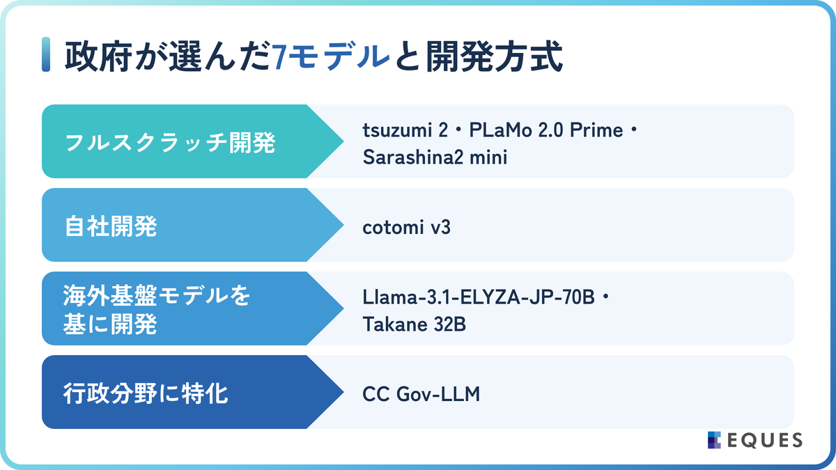 【2026年版】政府が選定した国産LLM7モデル一覧の解説図