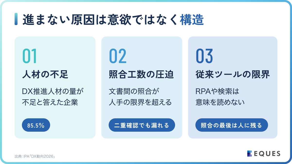 品質保証DXが進まない3つの理由の解説図