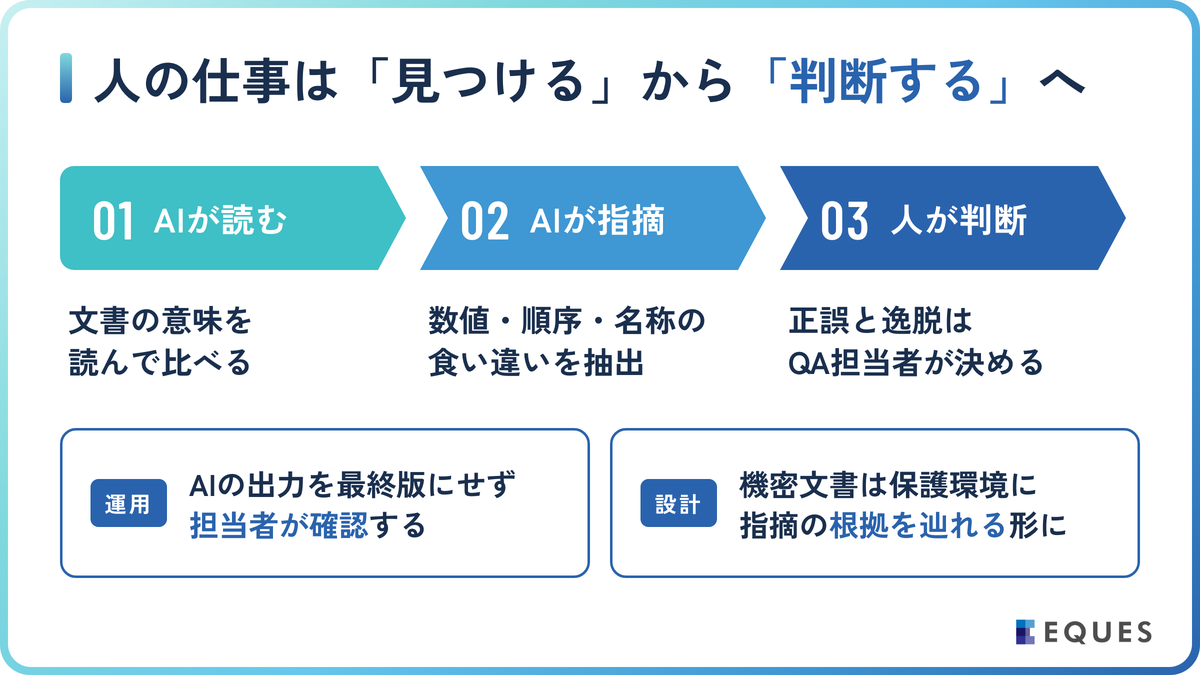 生成AIで変わる文書チェック：意味を読んで矛盾を指摘するの解説図