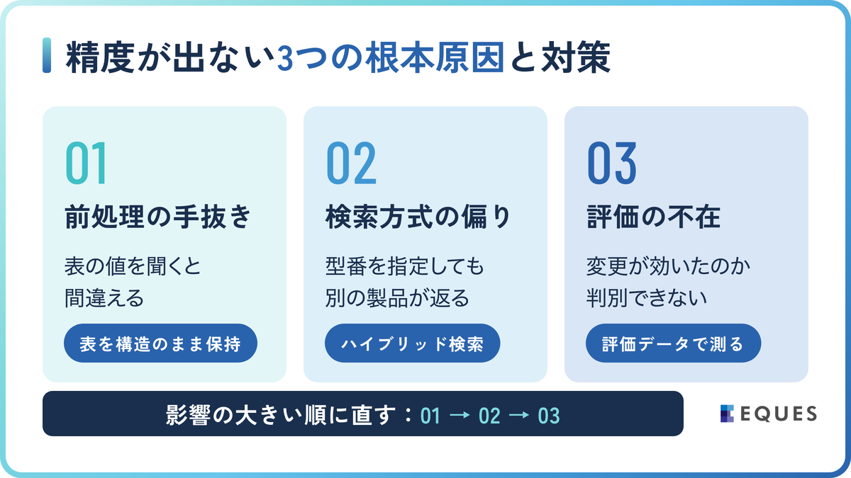 RAGの精度が出ない3つの根本原因の解説図