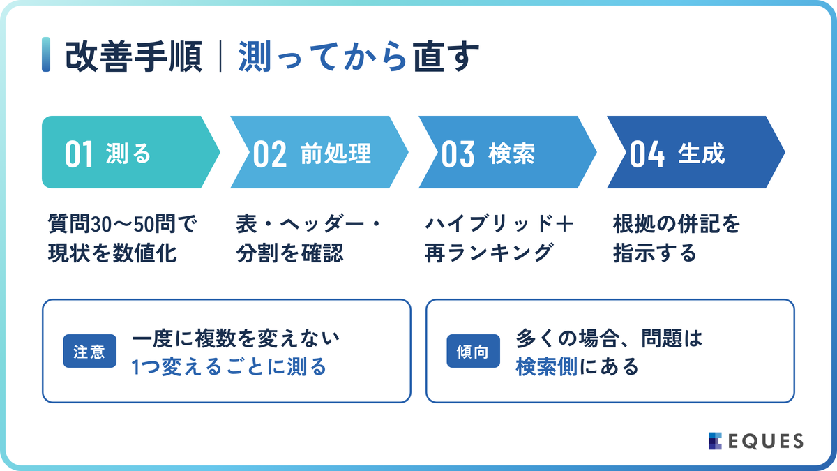 精度を上げる改善手順｜どこから手を付けるかの解説図