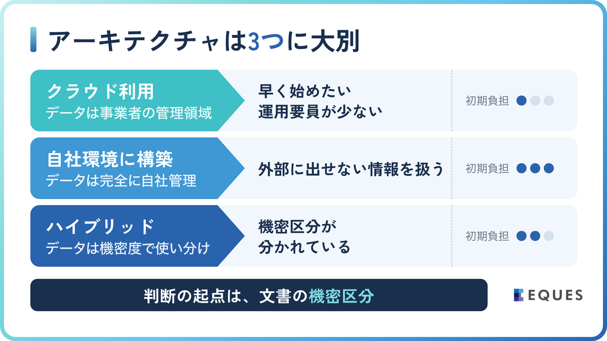 セキュリティとコストを踏まえたアーキテクチャ選定の解説図