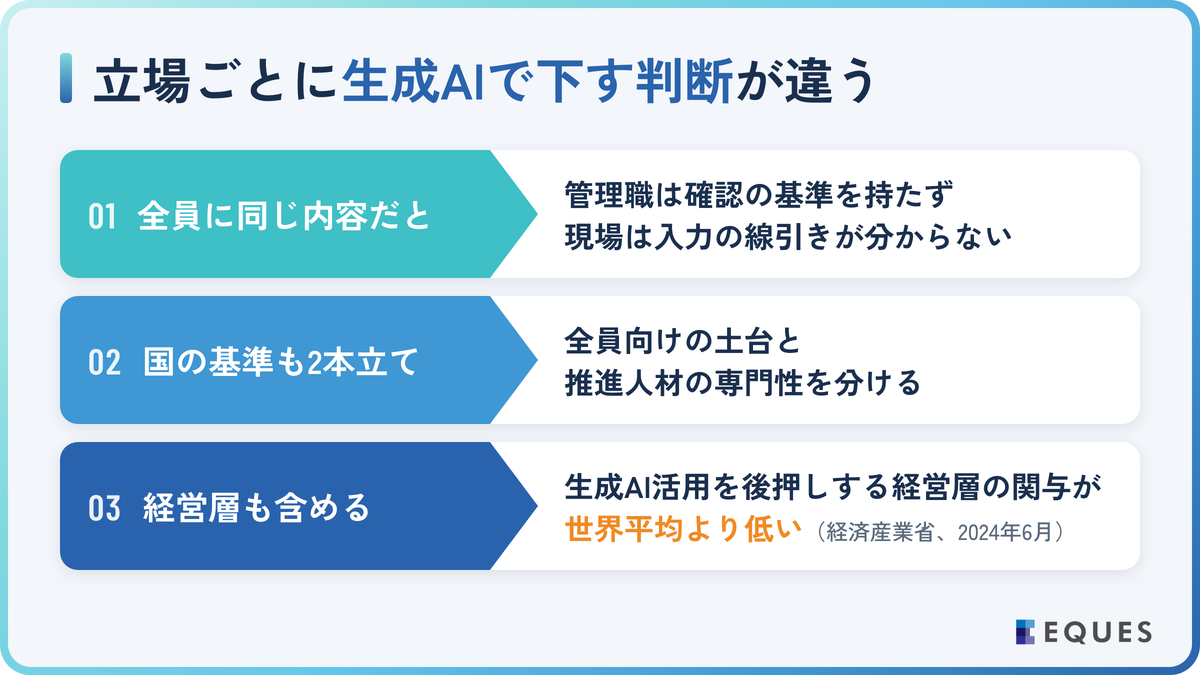 生成AI研修のカリキュラムとは？階層別に設計する理由の解説図
