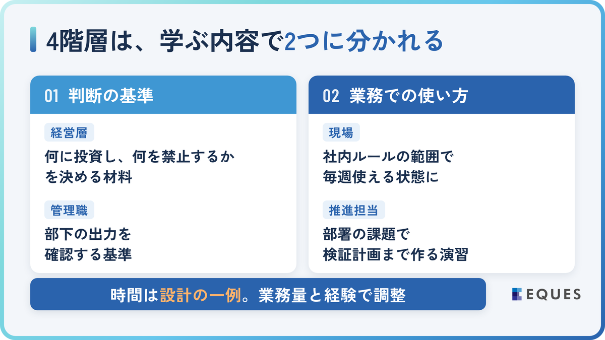 階層別の生成AI研修カリキュラム例【4階層の比較表】の解説図