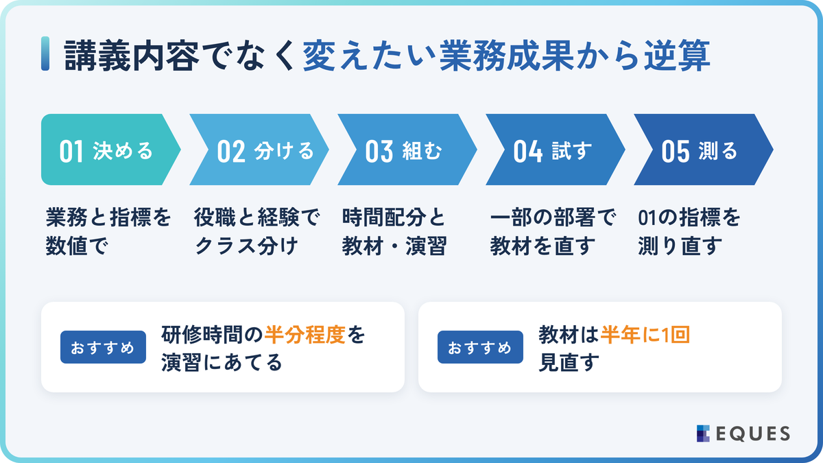 生成AI研修を社内で設計する5ステップの解説図