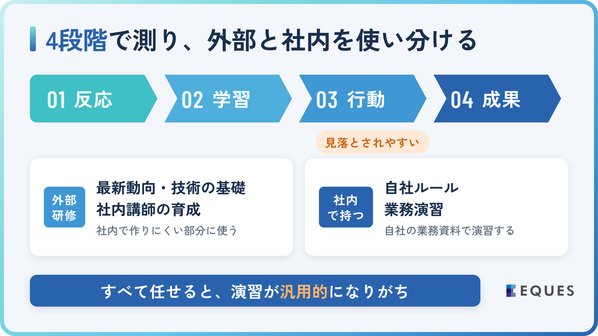 生成AI研修の効果測定と外部研修の使い分けの解説図