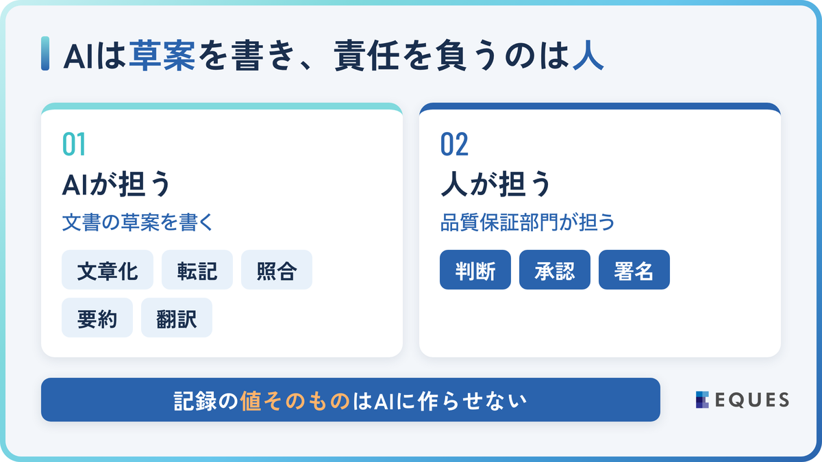 GMP文書のAI作成とは？AIに任せる作業と人が担保する点の解説図