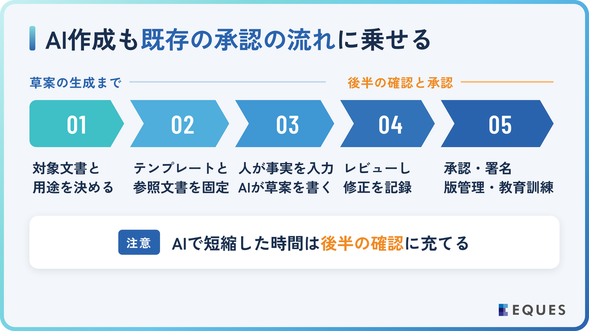 GMP文書をAIで作成する5ステップの解説図