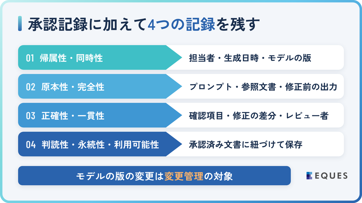データインテグリティ上の注意：AI生成物をALCOA+で記録するの解説図