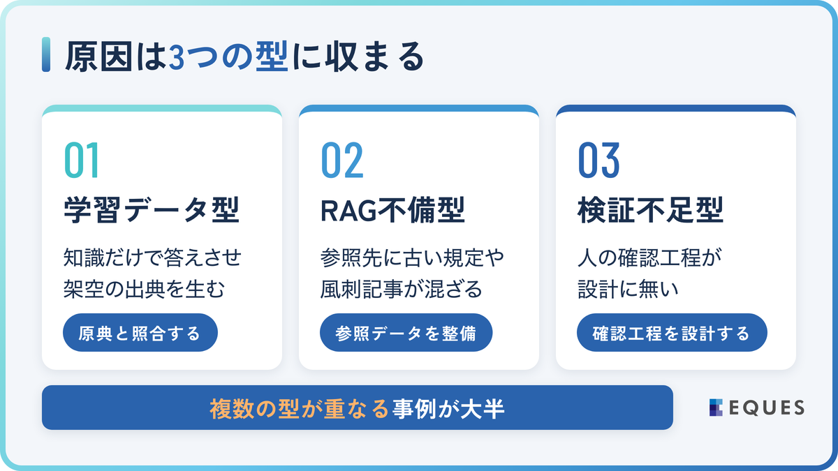 ハルシネーションの事例に共通する原因の3つの型の解説図