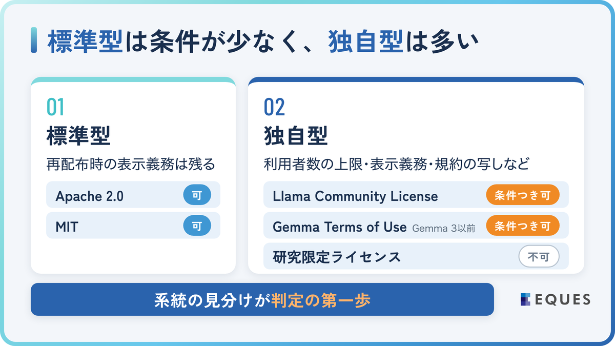 ローカルLLMのライセンス5種類と商用利用の条件の解説図