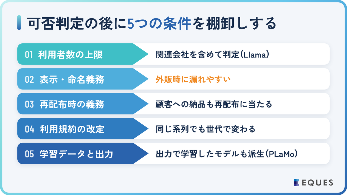 ローカルLLMの商用利用で見落としやすい5つの条件の解説図