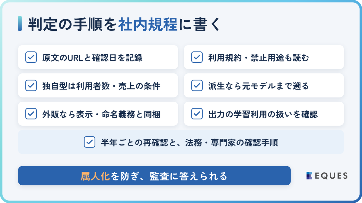 社内規程に落とし込むローカルLLM商用利用のチェックリストの解説図