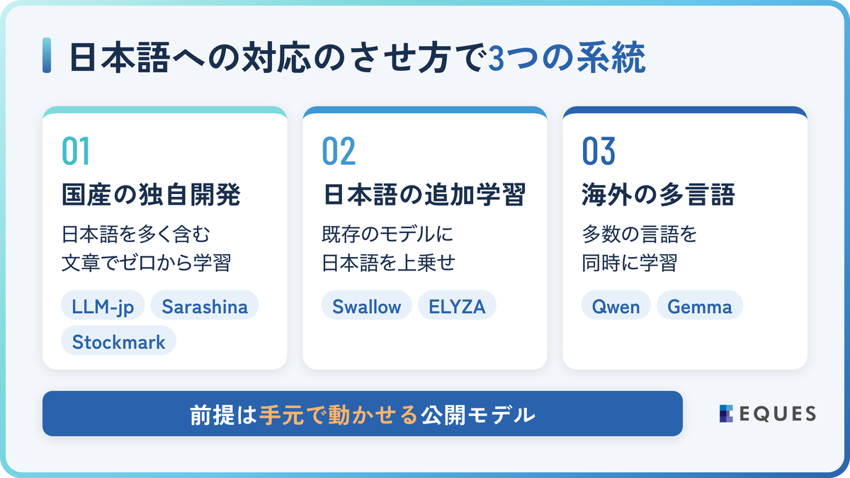 ローカルLLMの日本語モデルとは？3つの系統と比較の前提の解説図