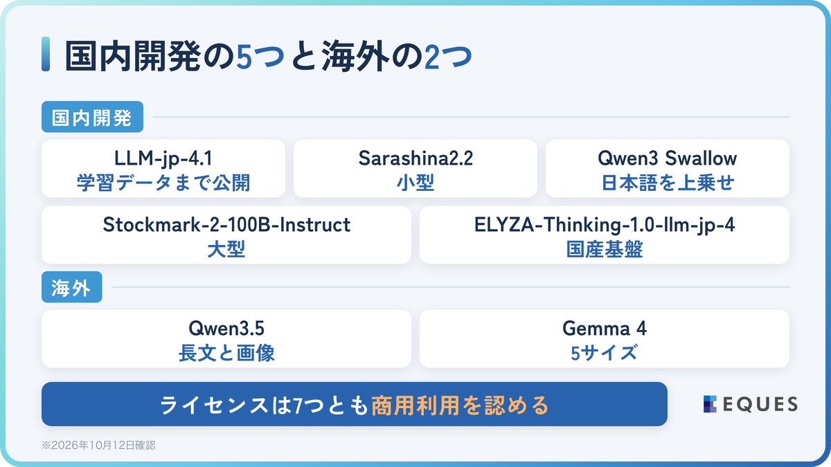 ローカルLLMの日本語モデル7選の比較表【2026年10月12日確認】の解説図