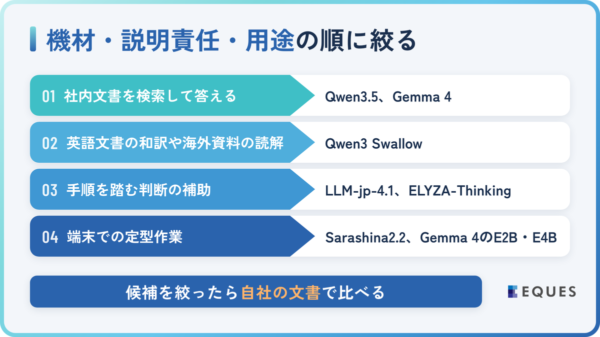 用途別の選び方｜自社に合う日本語モデルの絞り込み方の解説図