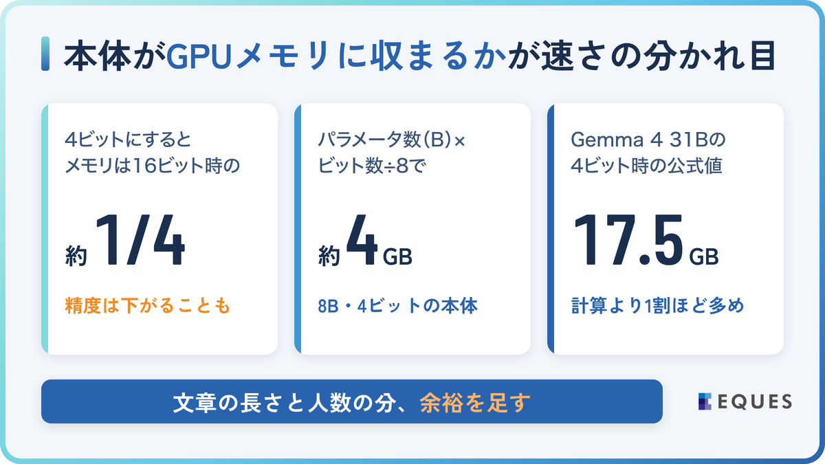 ローカルLLMの日本語モデルに必要なスペック｜量子化とGPUメモリの解説図