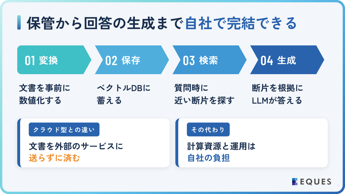 ローカルLLMでRAGを構築するとは?仕組みとクラウド型との違いの解説図