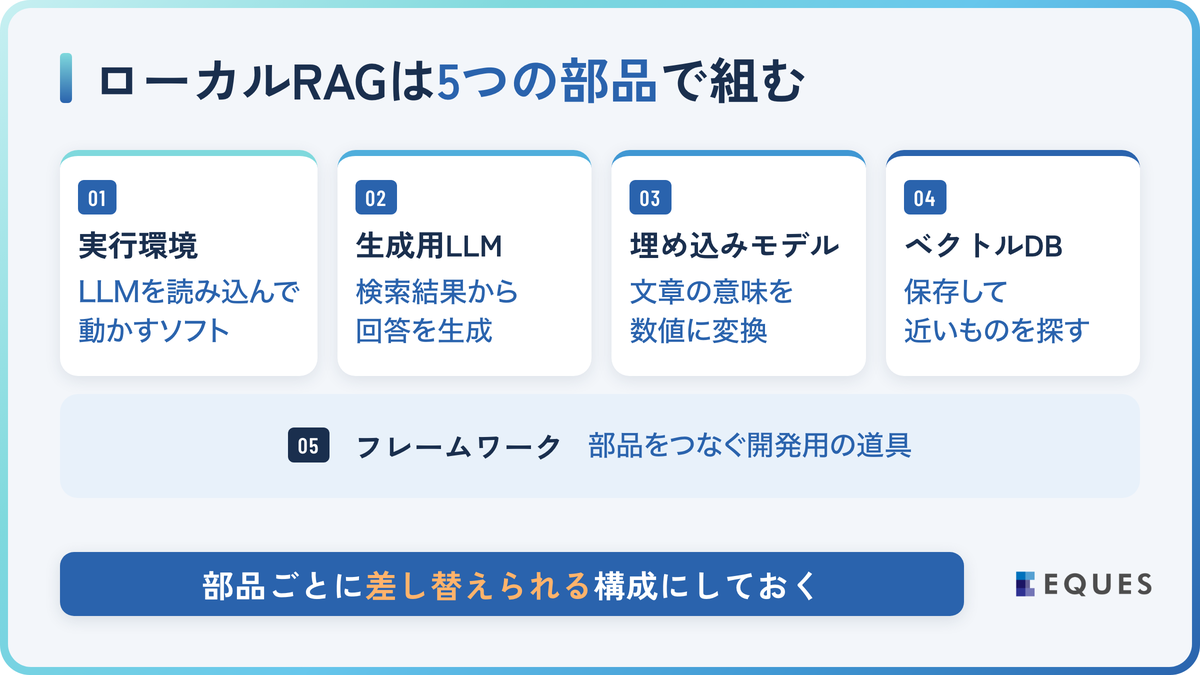 ローカルRAGを構成する5つの部品と代表ツール【比較表】の解説図
