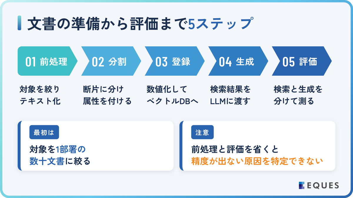 ローカルLLMでRAGを構築する5ステップの解説図