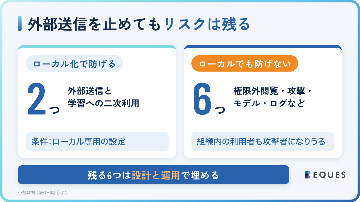 ローカルLLMのセキュリティとは？防げるリスクと防げないリスクの解説図