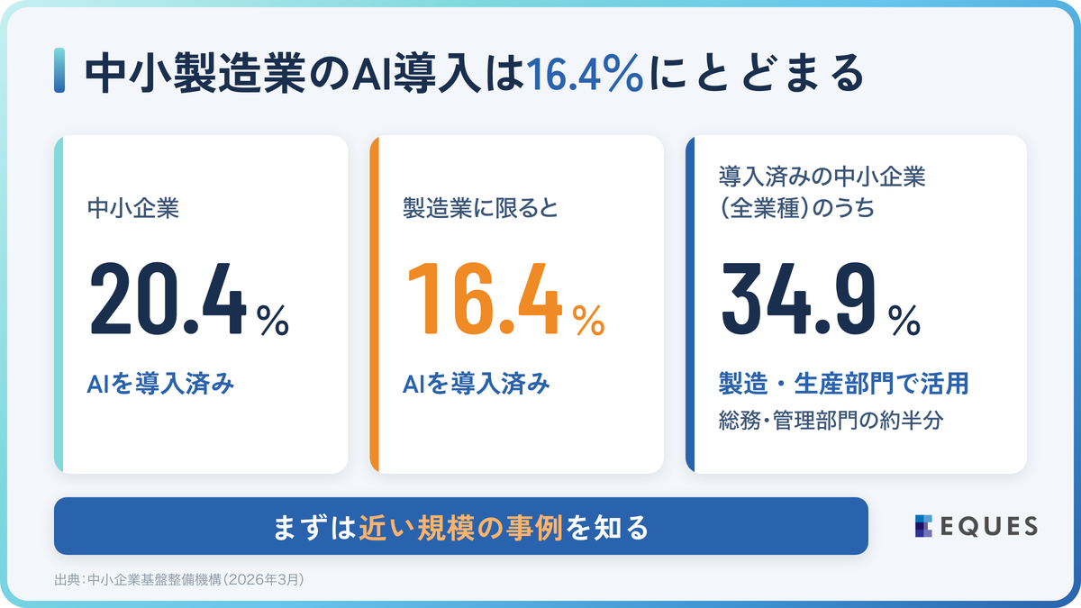 中小製造業のAI導入とは?導入率16.4%の現状と使われ方の解説図
