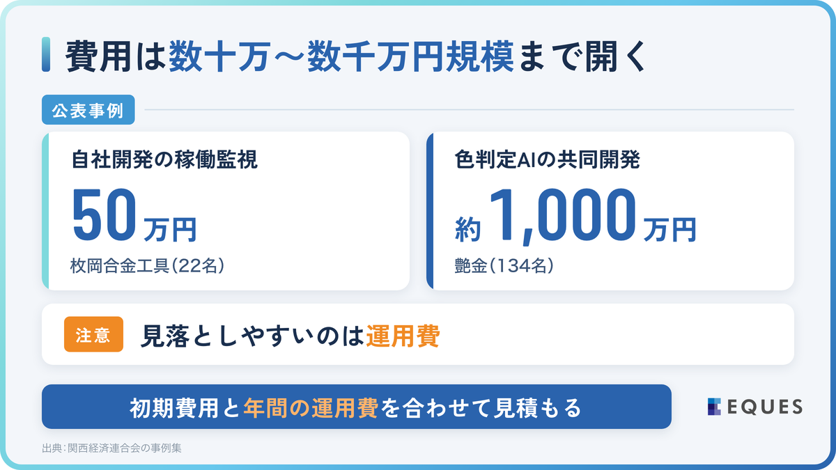 中小製造業のAI導入にかかる費用の目安と内訳の解説図