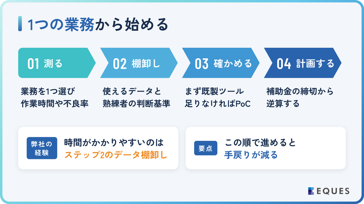 中小製造業がAI導入で失敗を減らす始め方4ステップの解説図